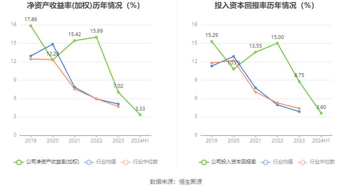 东和新材：2024年上半年净利润3160.66万元 同比下降14.82%