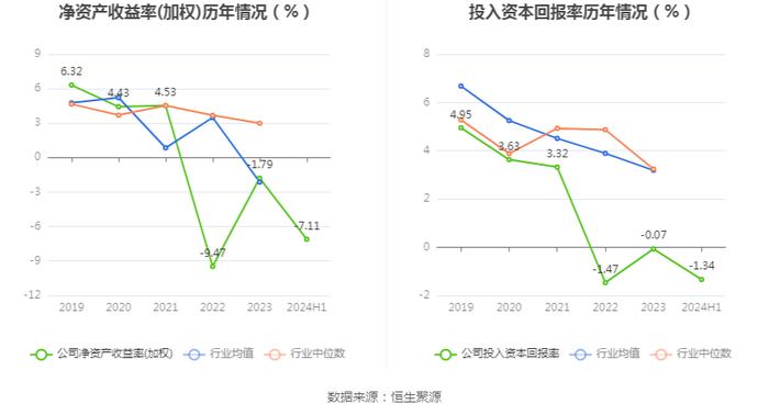 汇鸿集团：2024年上半年亏损3.30亿元