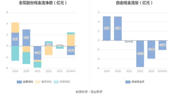 全筑股份：2024年上半年亏损830.02万元