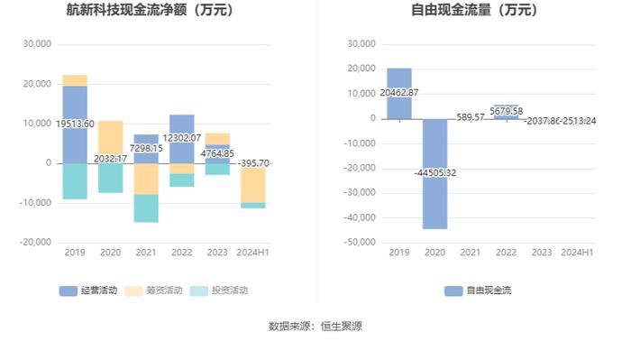 航新科技：2024年上半年净利润1610.68万元 同比增长388.50%