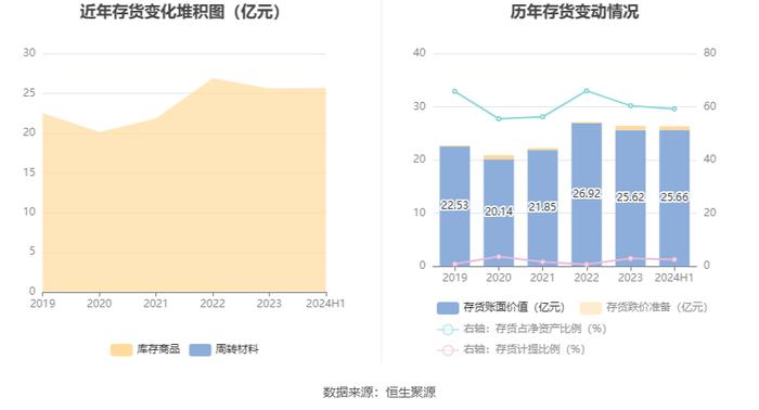 嘉事堂：2024年上半年净利润1.68亿元 同比增长8.19%