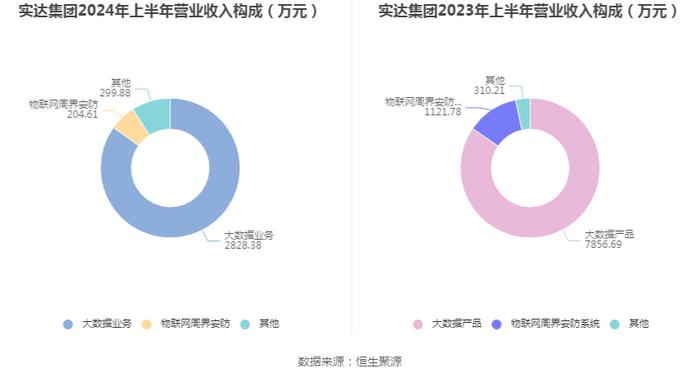 实达集团：2024年上半年净利润5132.65万元 同比增长123.60%