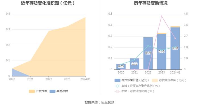 法本信息：2024年上半年净利润7396.15万元 同比增长20.92%