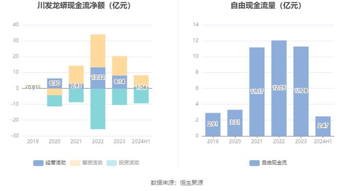 川发龙蟒：2024年上半年净利润2.94亿元 同比增长26.68%