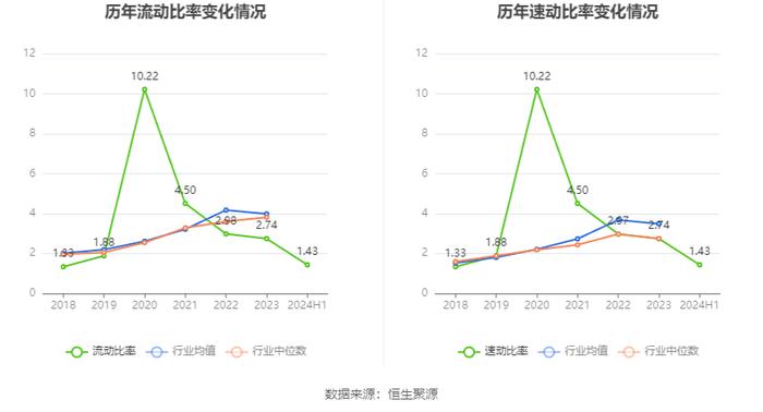 泰格医药：2024年上半年净利润4.93亿元 同比下降64.5%