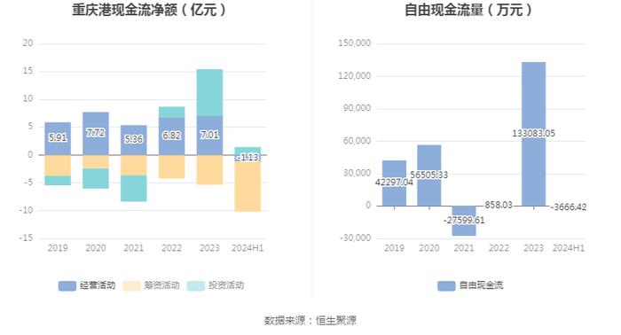 重庆港：2024年上半年净利润4884.96万元 同比增长0.56%