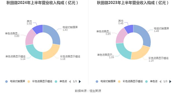 秋田微：2024年上半年净利润5440.01万元 同比下降21.56%