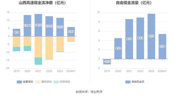 山西高速：2024年上半年净利润2.37亿元 同比下降6.86%