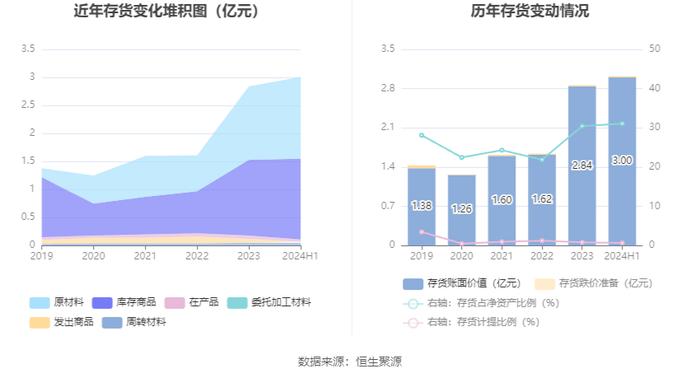 东和新材：2024年上半年净利润3160.66万元 同比下降14.82%