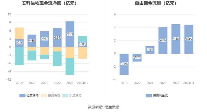 安科生物：2024年上半年净利润4.16亿元 同比增长4.99%