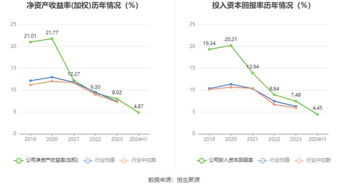 恒而达：2024年上半年净利润5564.82万元 同比增长8.18%