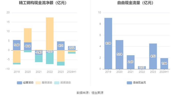 精工钢构：2024年上半年营业收入76.54亿元