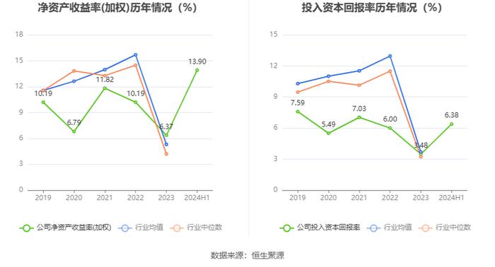 诺普信：2024年上半年净利润5.52亿元 同比增长63.48%