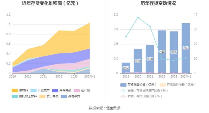 坤恒顺维：2024年上半年净利润1400.09万元 同比下降34.69%