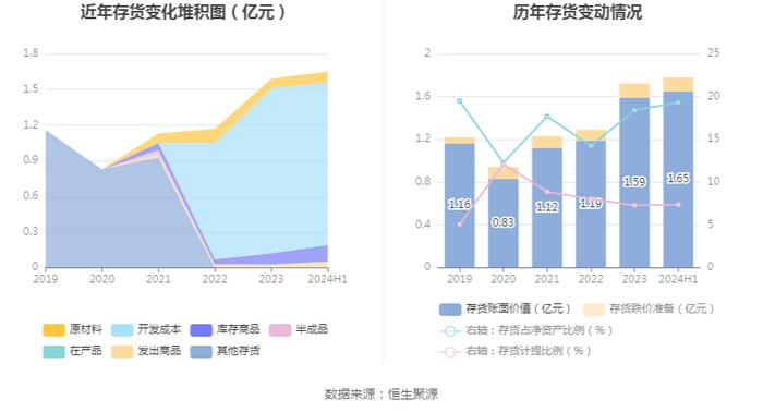 中科信息：2024年上半年净利润498.85万元 同比下降68.16%