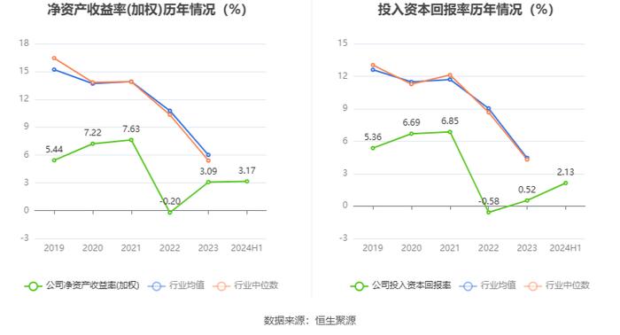 达威股份：2024年上半年净利润3018.05万元 同比增长103.22%