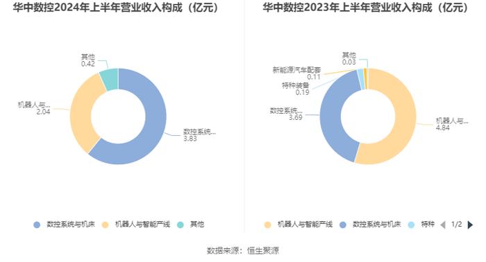 华中数控：2024年上半年亏损1.07亿元