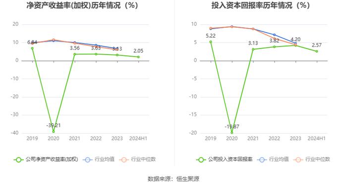 航新科技：2024年上半年净利润1610.68万元 同比增长388.50%