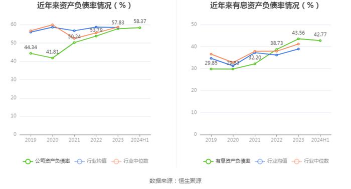 湖北能源：2024年上半年净利润14.26亿元 同比增长58.14%