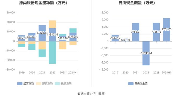 原尚股份：2024年上半年亏损1891.92万元