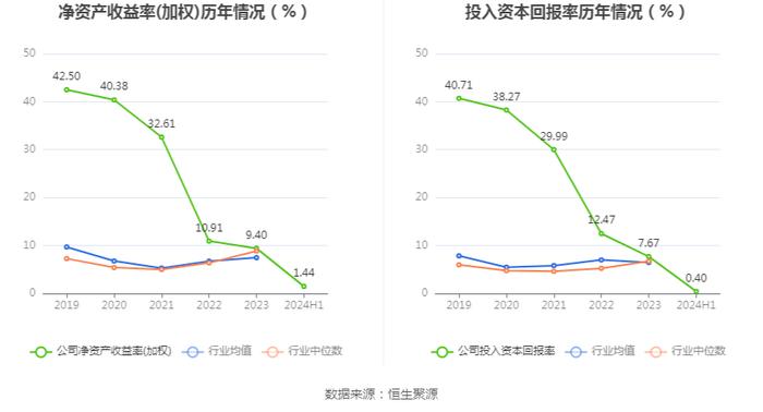 坤恒顺维：2024年上半年净利润1400.09万元 同比下降34.69%