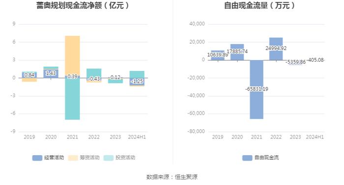 蕾奥规划：2024年上半年净利润248.19万元 同比下降83.52%