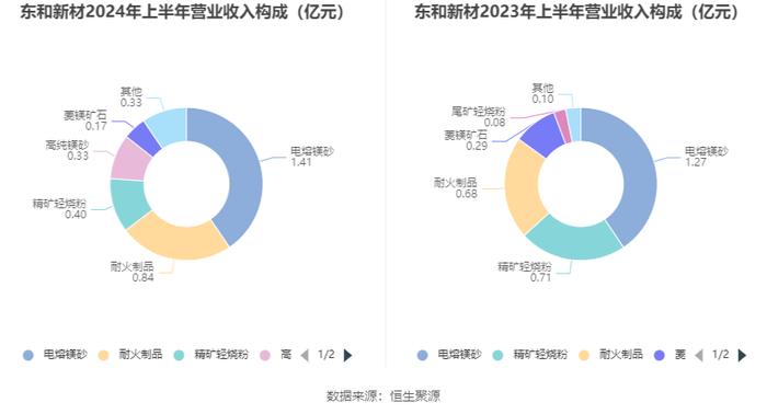 东和新材：2024年上半年净利润3160.66万元 同比下降14.82%