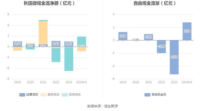 秋田微：2024年上半年净利润5440.01万元 同比下降21.56%