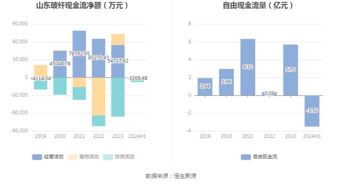 山东玻纤：2024年上半年亏损9730.76万元