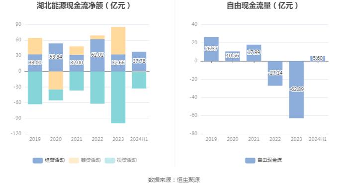 湖北能源：2024年上半年净利润14.26亿元 同比增长58.14%