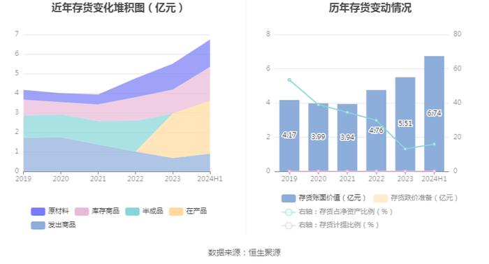 天玛智控：2024年上半年净利润2.03亿元 同比下降7.07%