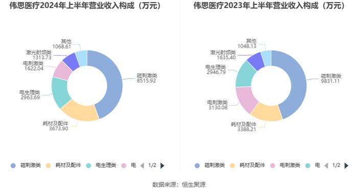 伟思医疗：2024年上半年净利润4962.04万元 同比下降29.67%