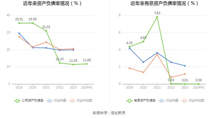 坤恒顺维：2024年上半年净利润1400.09万元 同比下降34.69%