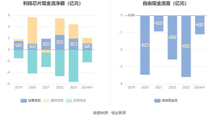 利扬芯片：2024年上半年亏损844.42万元