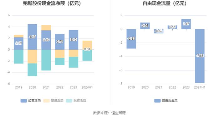 鲍斯股份：2024年上半年净利润同比增长106.18% 拟10派1.5元