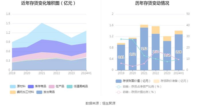 秋田微：2024年上半年净利润5440.01万元 同比下降21.56%