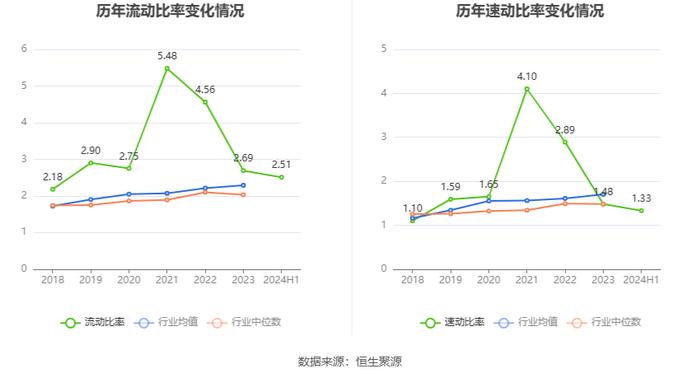 恒而达：2024年上半年净利润5564.82万元 同比增长8.18%