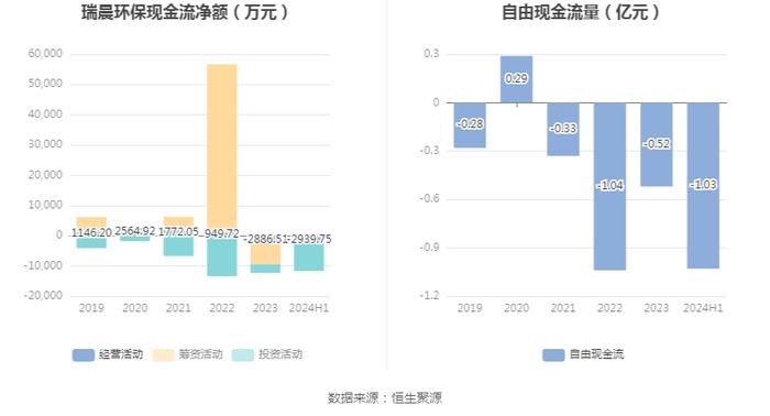 瑞晨环保：2024年上半年亏损2743.87万元