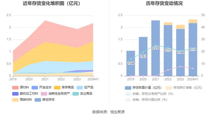 达威股份：2024年上半年净利润3018.05万元 同比增长103.22%