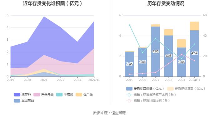 宸展光电：2024年上半年净利润1.30亿元 同比增长73.15%