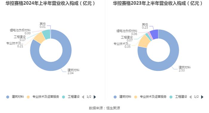 华控赛格：2024年上半年亏损5558.77万元