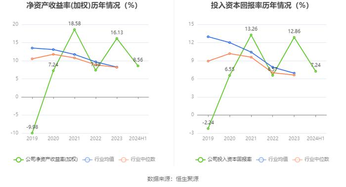 鲍斯股份：2024年上半年净利润同比增长106.18% 拟10派1.5元