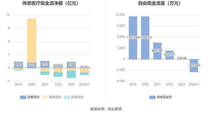 伟思医疗：2024年上半年净利润4962.04万元 同比下降29.67%