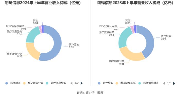 朗玛信息：2024年上半年净利润同比下降42.21% 拟10派0.1元