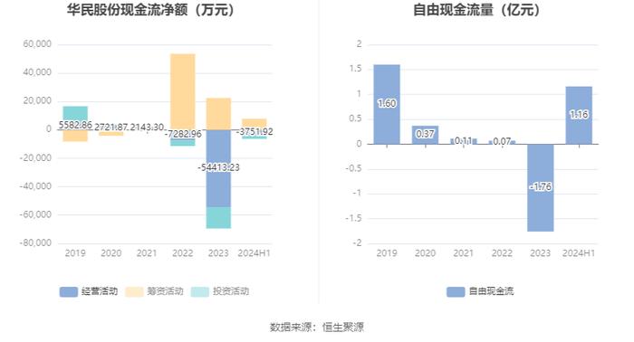 华民股份：2024年上半年亏损1.37亿元