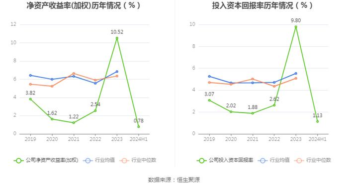 重庆港：2024年上半年净利润4884.96万元 同比增长0.56%