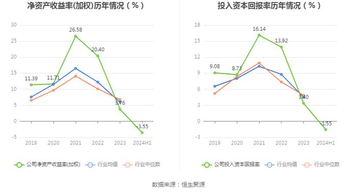 山东玻纤：2024年上半年亏损9730.76万元