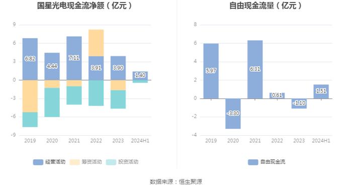 国星光电：2024年上半年净利润5624.58万元 同比增长4.53%