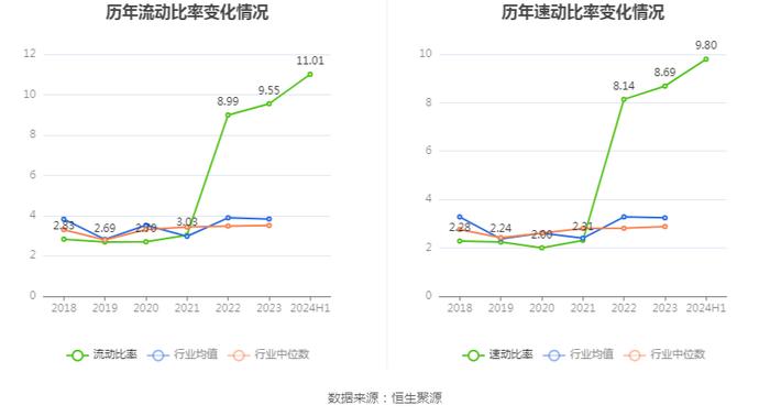 坤恒顺维：2024年上半年净利润1400.09万元 同比下降34.69%