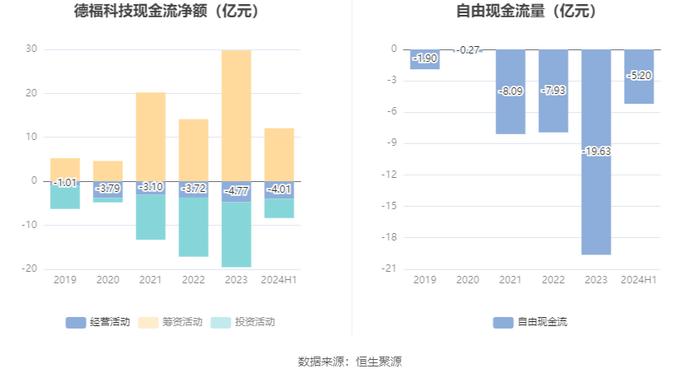 德福科技：2024年上半年亏损1.05亿元